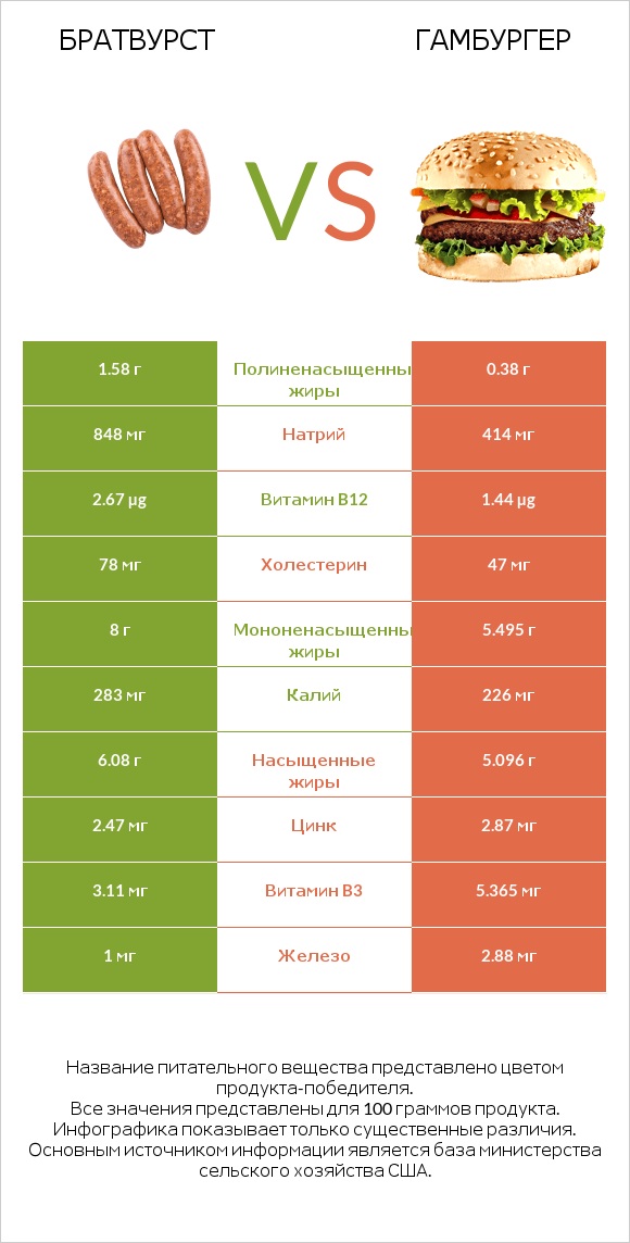 Братвурст vs Гамбургер infographic