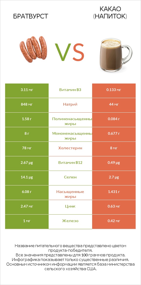 Братвурст vs Какао (напиток) infographic