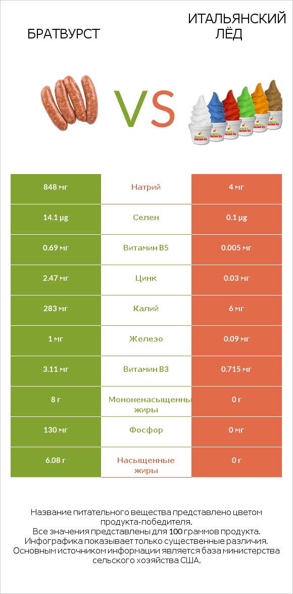 Братвурст vs Итальянский лёд infographic