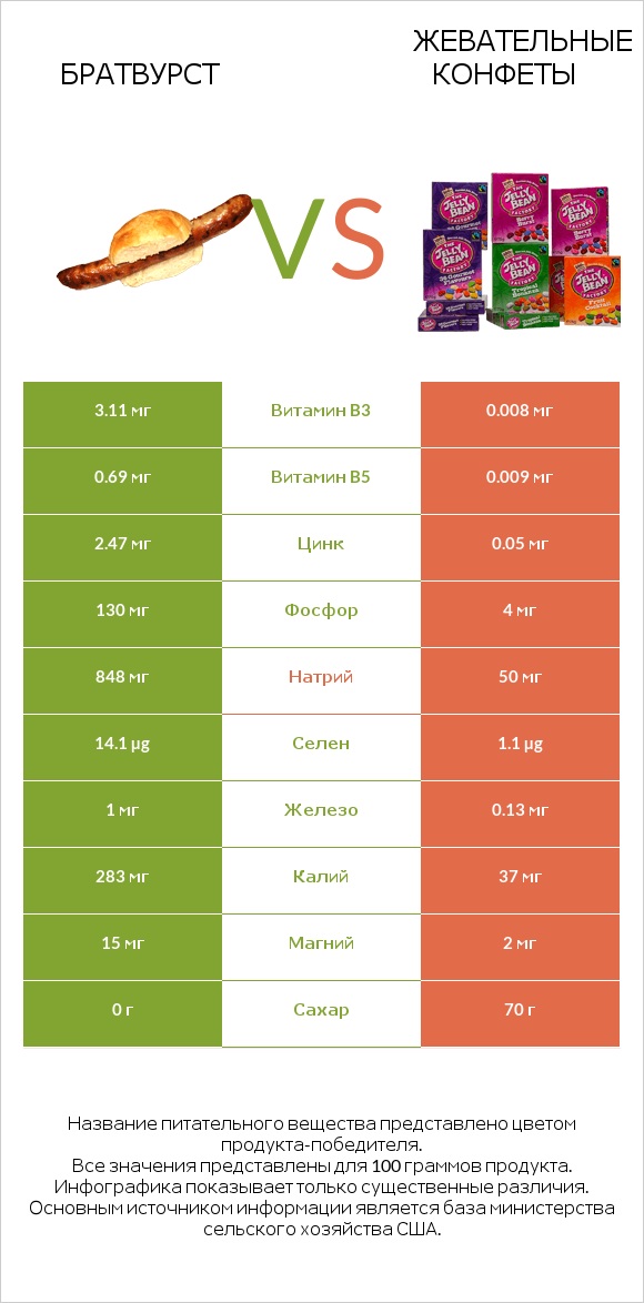 Братвурст vs Жевательные конфеты infographic