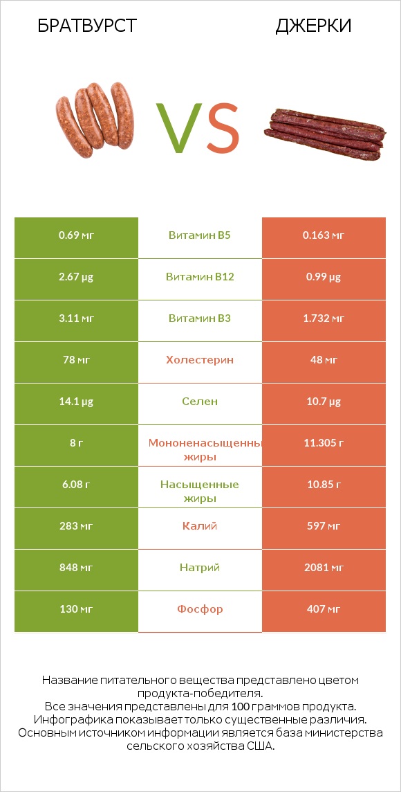 Братвурст vs Джерки infographic