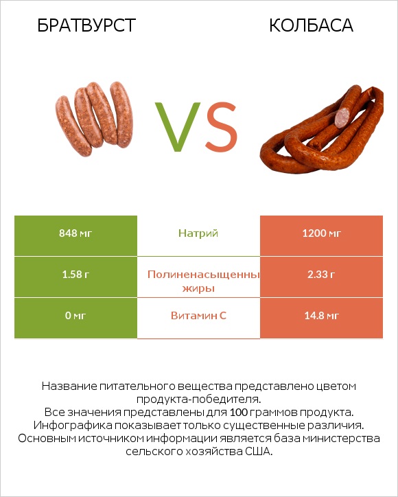 Братвурст vs Колбаса infographic