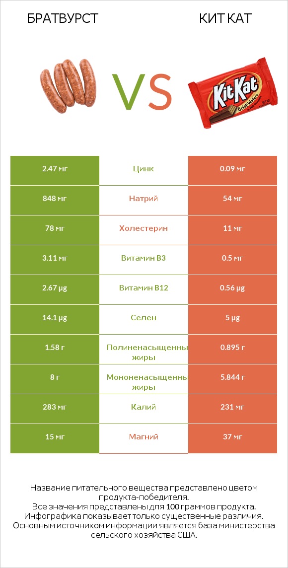 Братвурст vs Кит Кат infographic