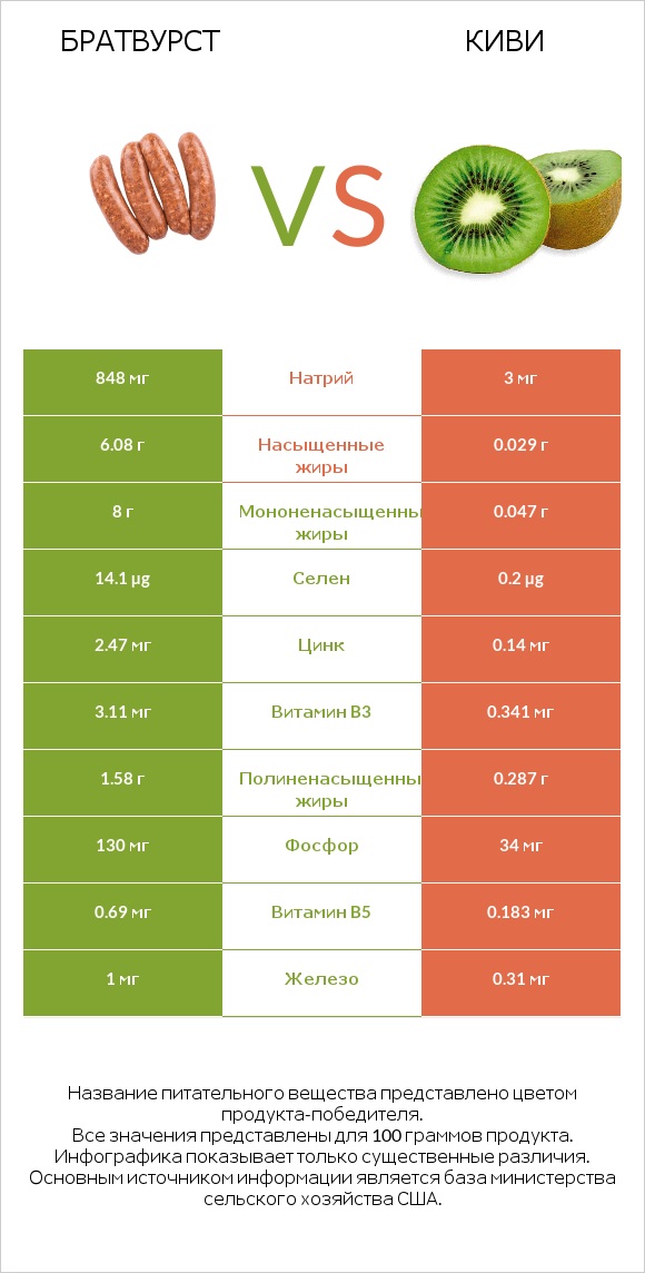 Братвурст vs Киви infographic