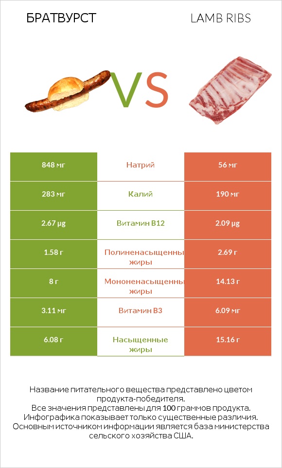 Братвурст vs Lamb ribs infographic