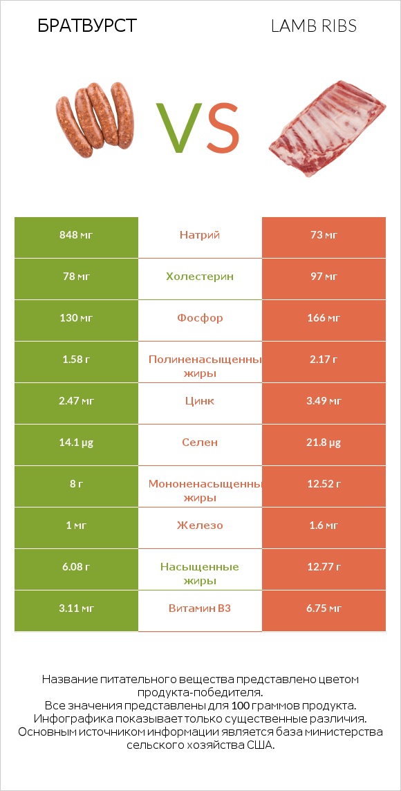 Братвурст vs Lamb ribs infographic