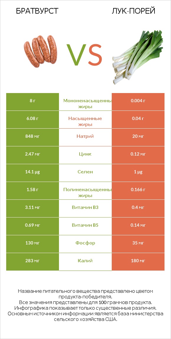 Братвурст vs Лук-порей infographic