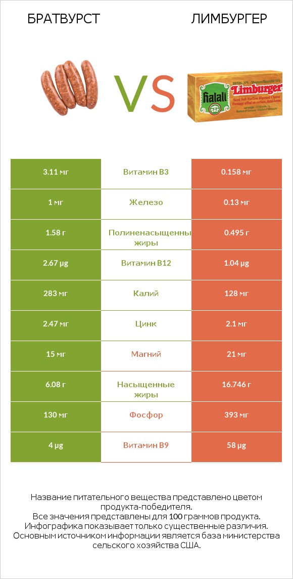 Братвурст vs Лимбургер infographic