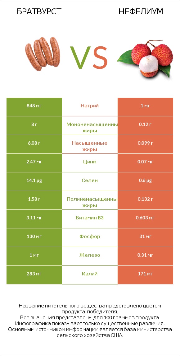 Братвурст vs Нефелиум infographic