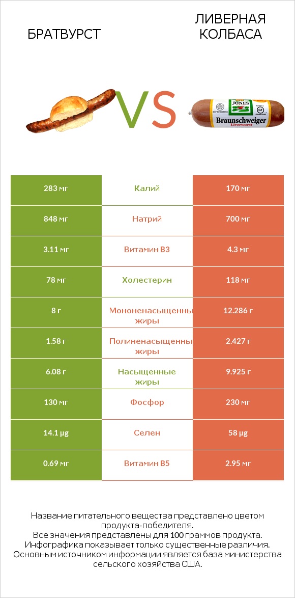 Братвурст vs Ливерная колбаса infographic