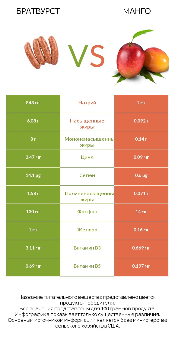 Братвурст vs Mанго infographic