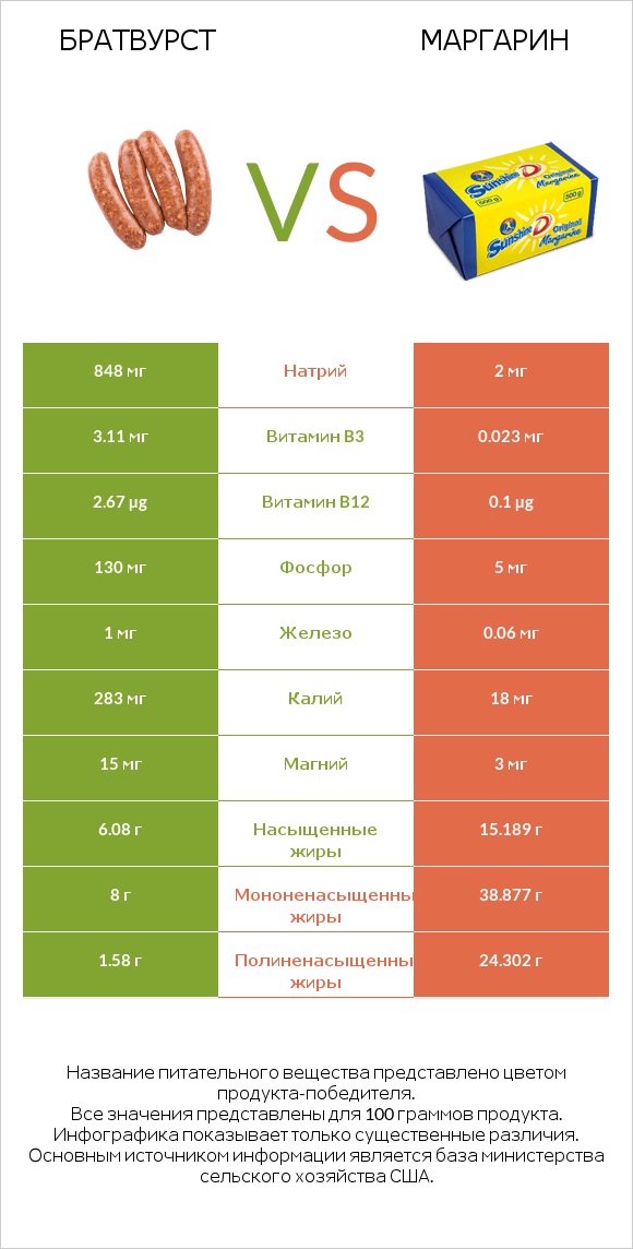 Братвурст vs Маргарин infographic