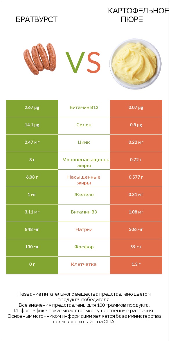 Братвурст vs Картофельное пюре infographic