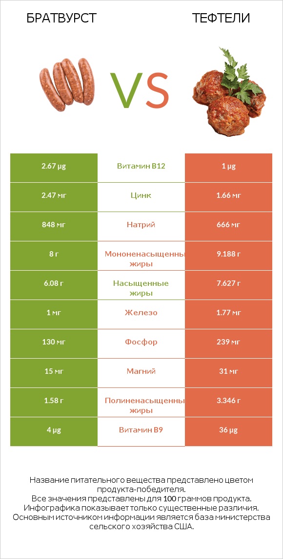 Братвурст vs Тефтели infographic