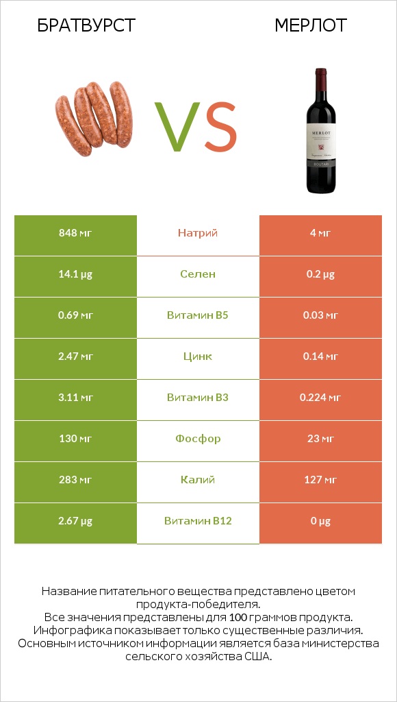 Братвурст vs Мерлот infographic