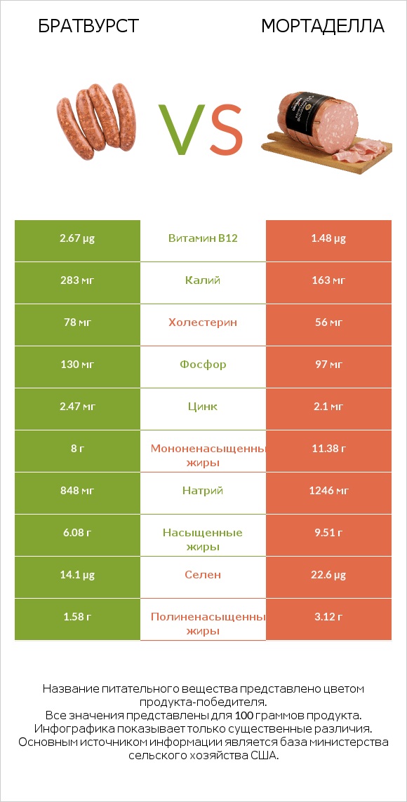 Братвурст vs Мортаделла infographic