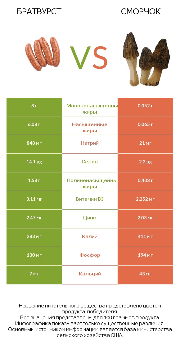 Братвурст vs Сморчок infographic