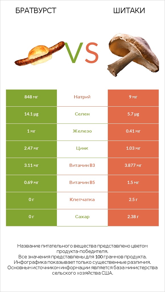 Братвурст vs Шитаки infographic