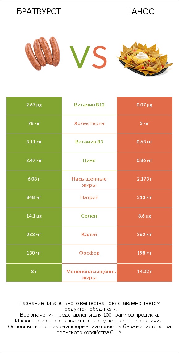 Братвурст vs Начос infographic