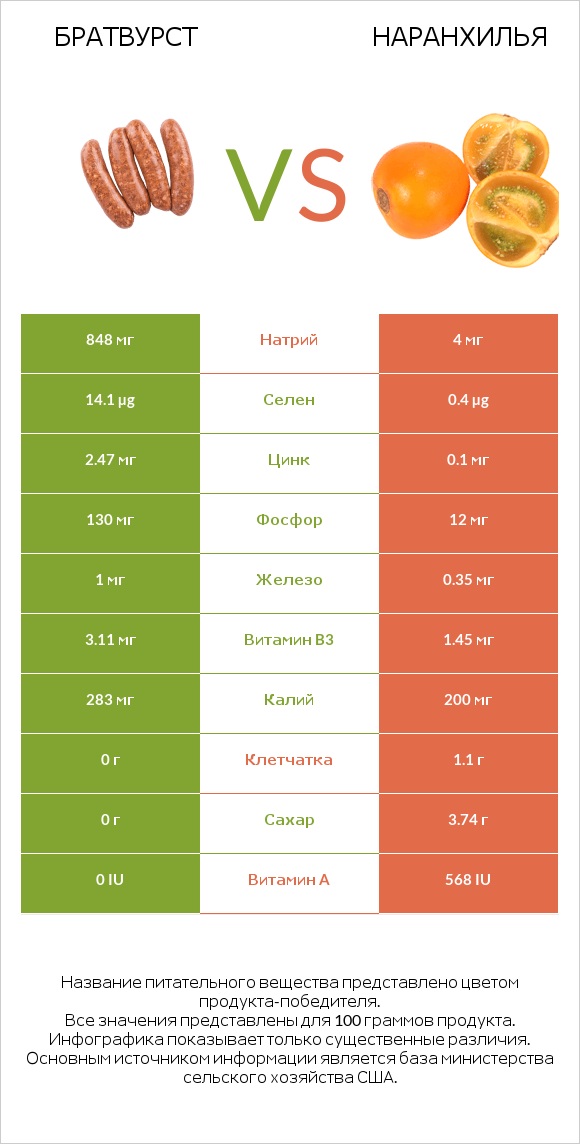 Братвурст vs Наранхилья infographic