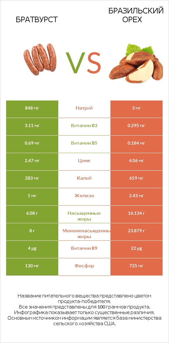 Братвурст vs Бразильский орех infographic