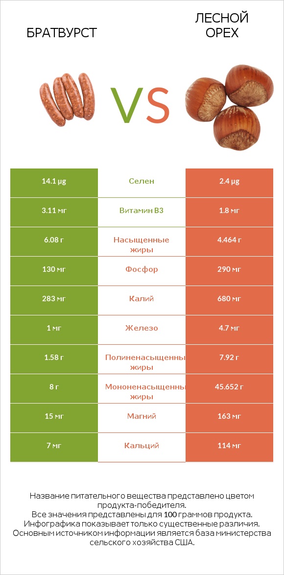 Братвурст vs Лесной орех infographic