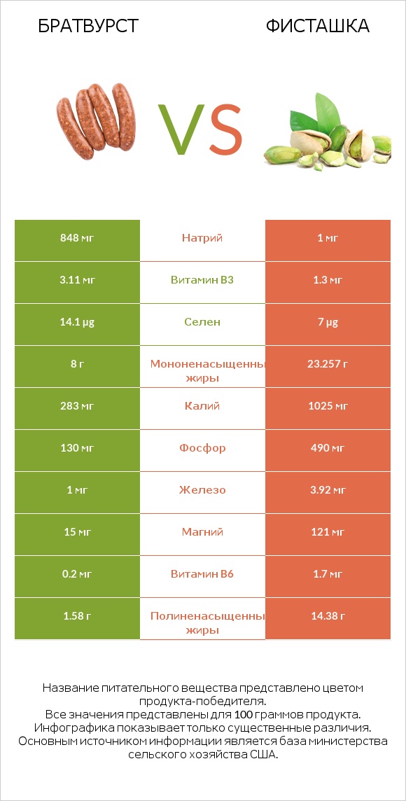 Братвурст vs Фисташка infographic