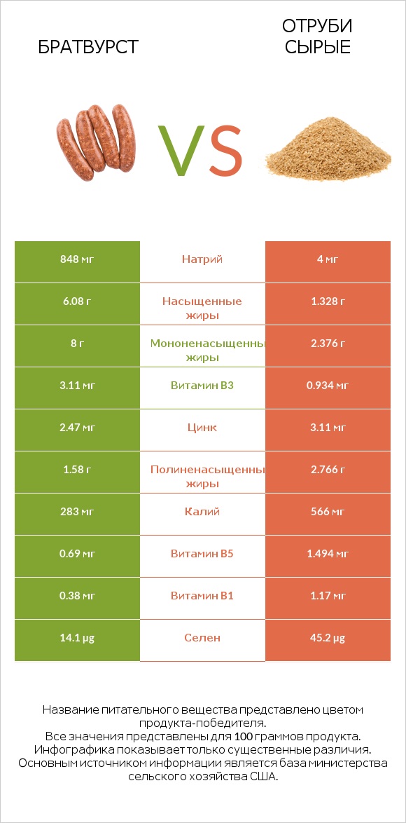 Братвурст vs Отруби сырые infographic