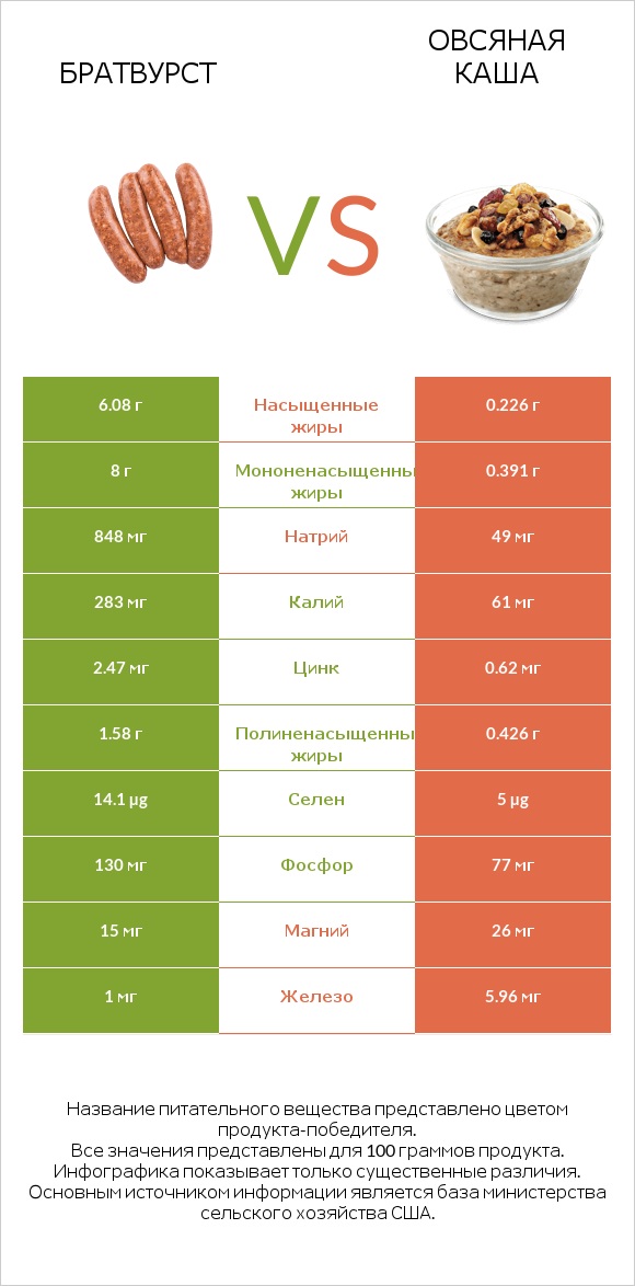 Братвурст vs Овсяная каша infographic