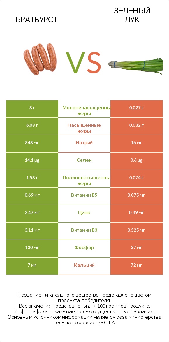 Братвурст vs Зеленый лук infographic