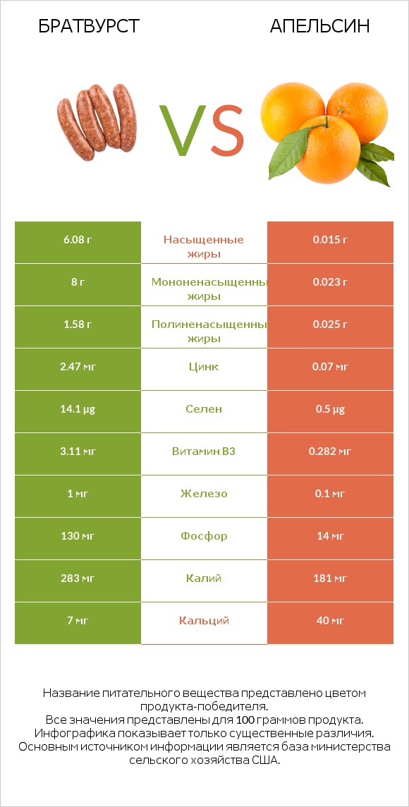 Братвурст vs Апельсин infographic