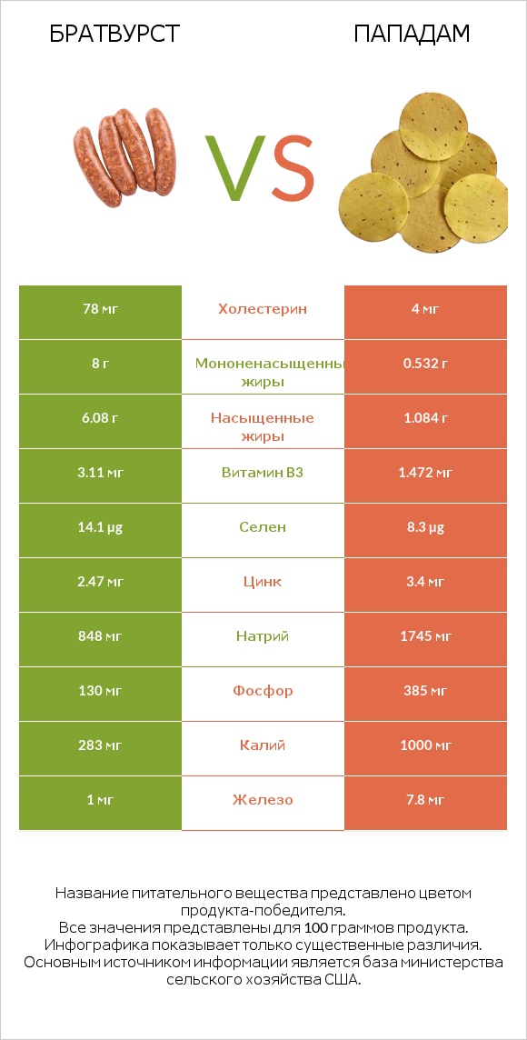 Братвурст vs Пападам infographic