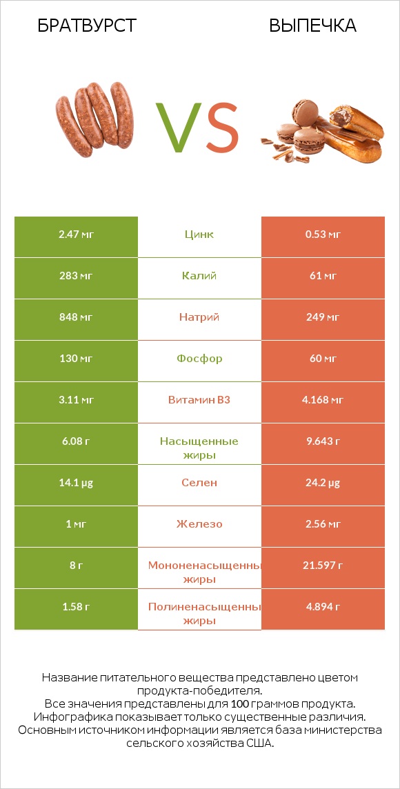 Братвурст vs Выпечка infographic