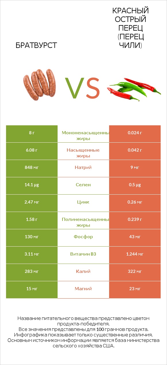 Братвурст vs Красный острый перец (перец чили) infographic
