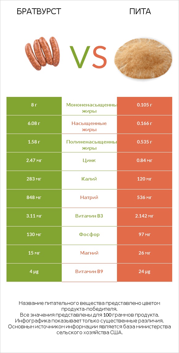 Братвурст vs Пита infographic
