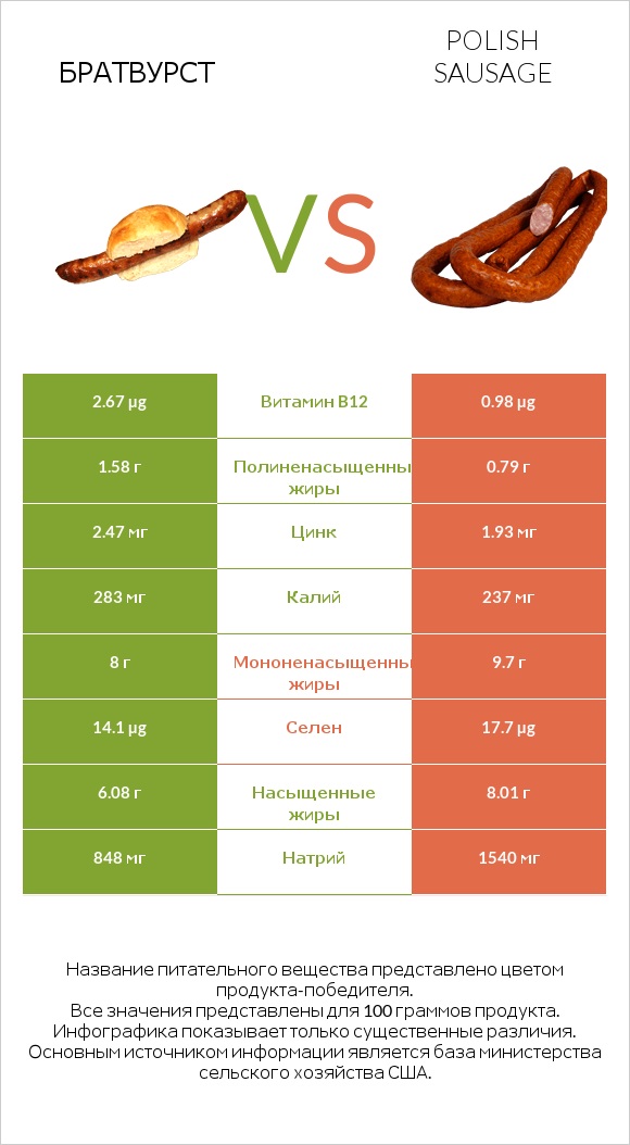 Братвурст vs Polish sausage infographic