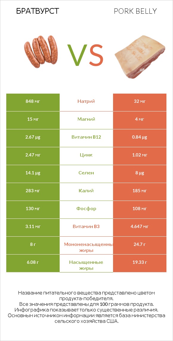 Братвурст vs Pork belly infographic