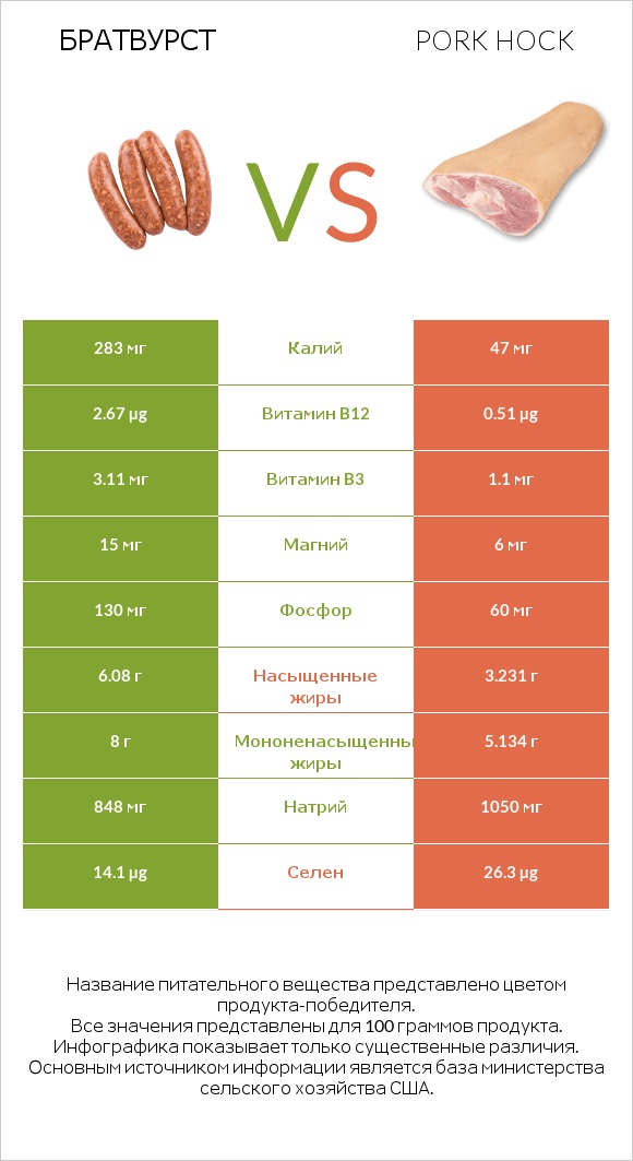 Братвурст vs Pork hock infographic