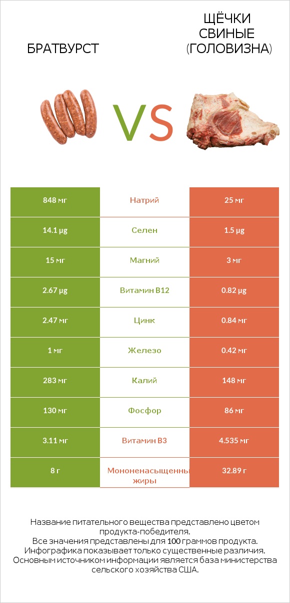 Братвурст vs Щёчки свиные (головизна) infographic