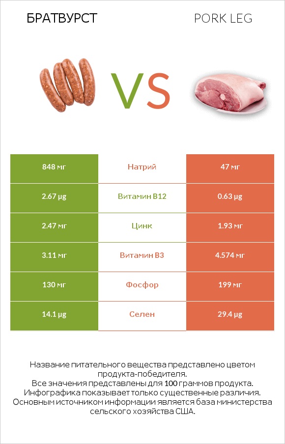 Братвурст vs Pork leg infographic