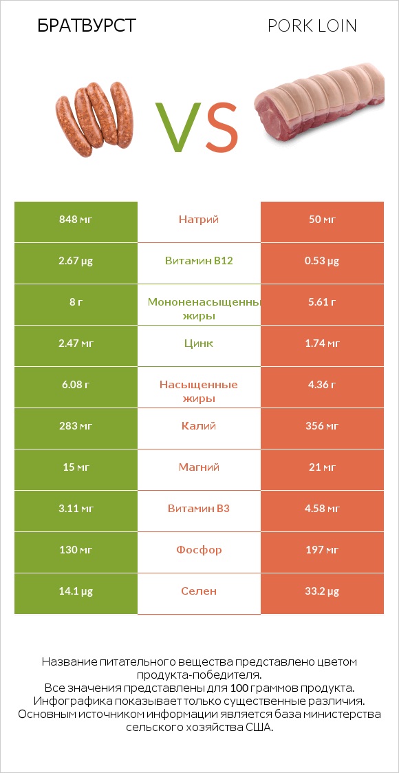 Братвурст vs Pork loin infographic