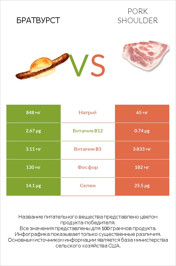 Братвурст vs Pork shoulder infographic