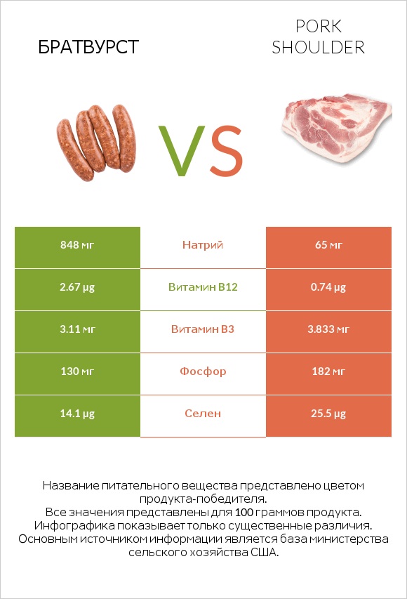 Братвурст vs Pork shoulder infographic