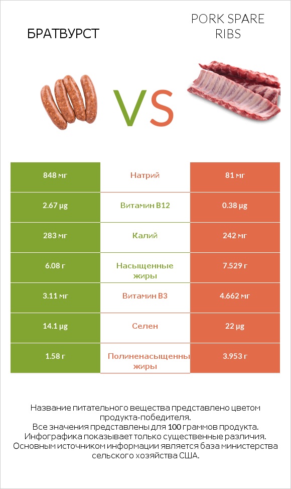 Братвурст vs Pork spare ribs infographic