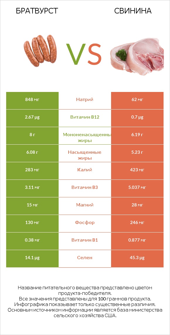 Братвурст vs Свинина infographic