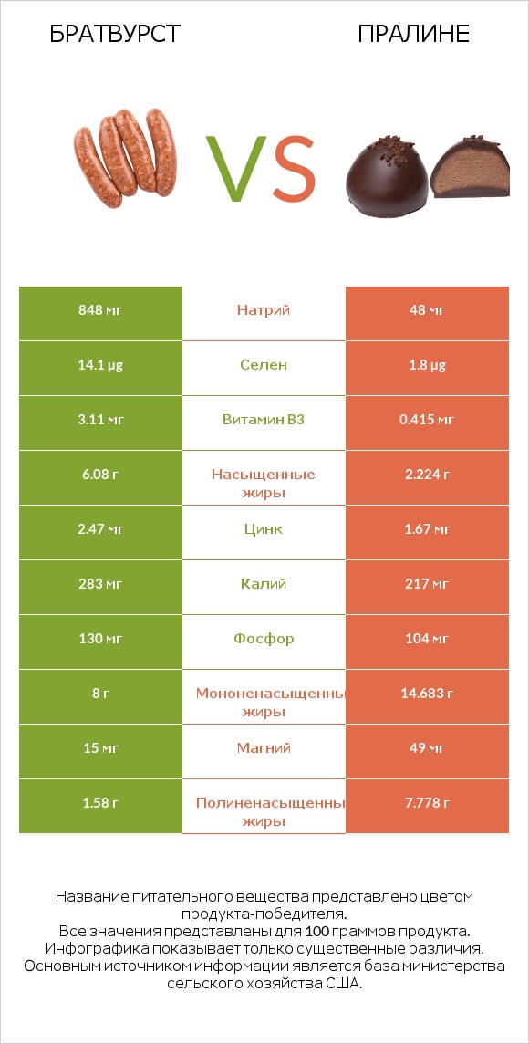 Братвурст vs Пралине infographic