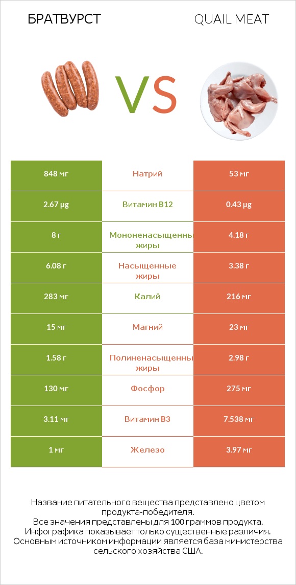 Братвурст vs Quail meat infographic