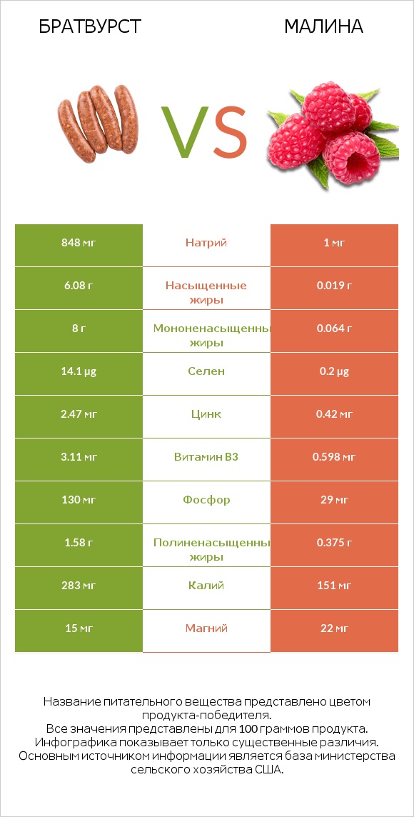 Братвурст vs Малина infographic