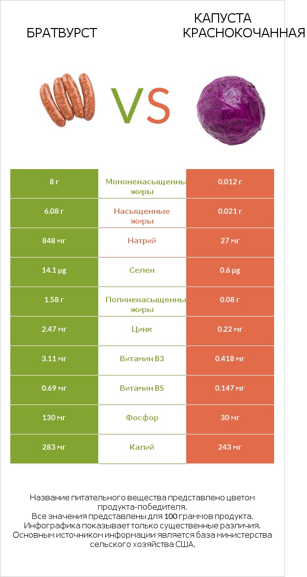 Братвурст vs Капуста краснокочанная infographic