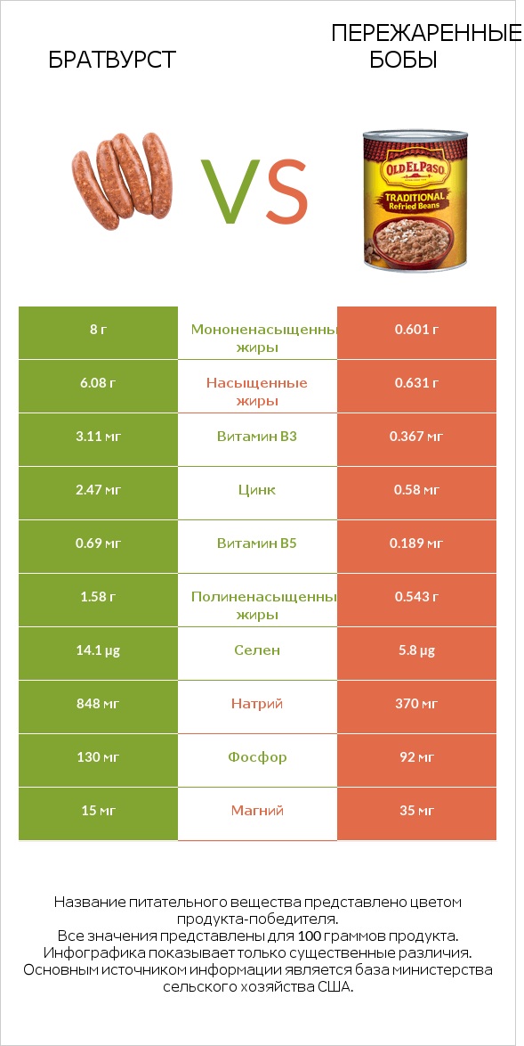 Братвурст vs Пережаренные бобы infographic